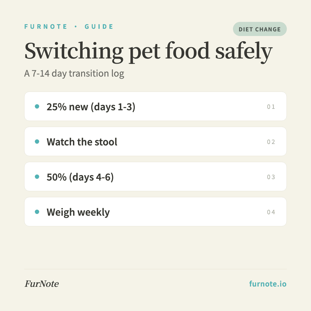 Switching Pet Food: A 7-14 Day Transition Log with FurNote